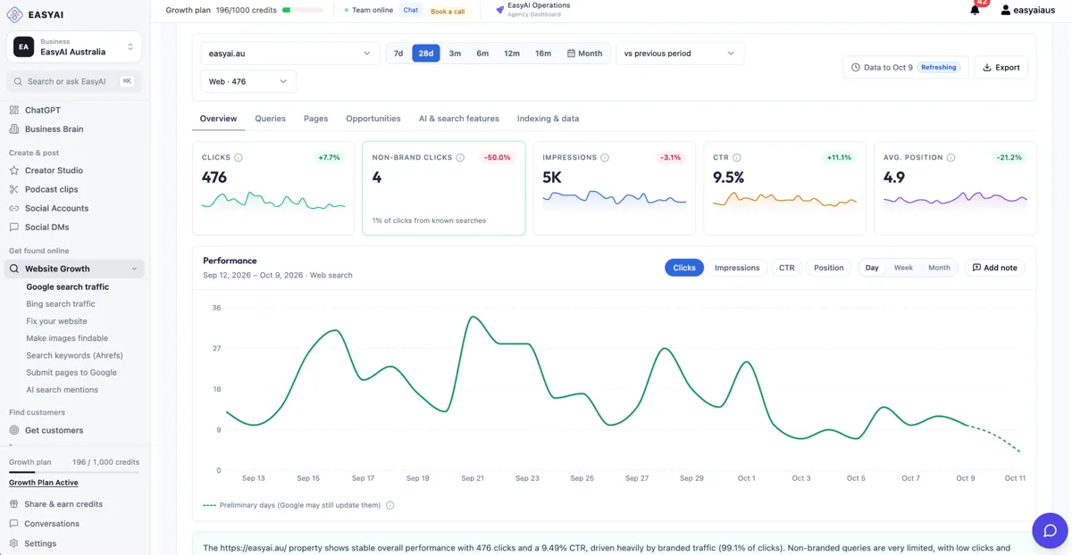 EasyAI Website Growth with Google search clicks, impressions, CTR and average position